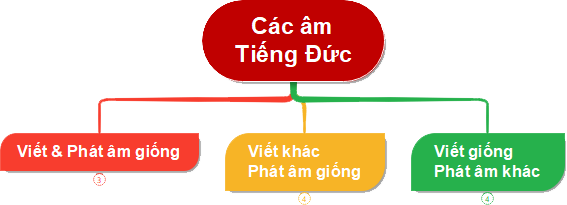Sơ đồ tư duy các âm tiếng Đức