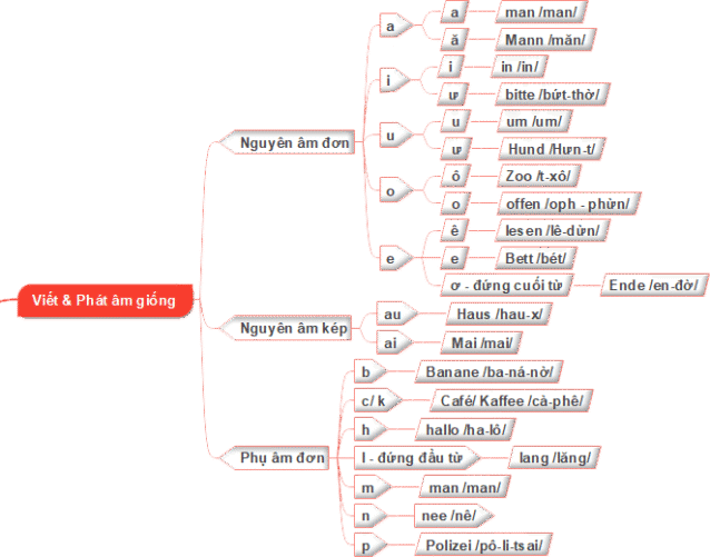 Sơ đồ tư duy các âm tiếng Đức
