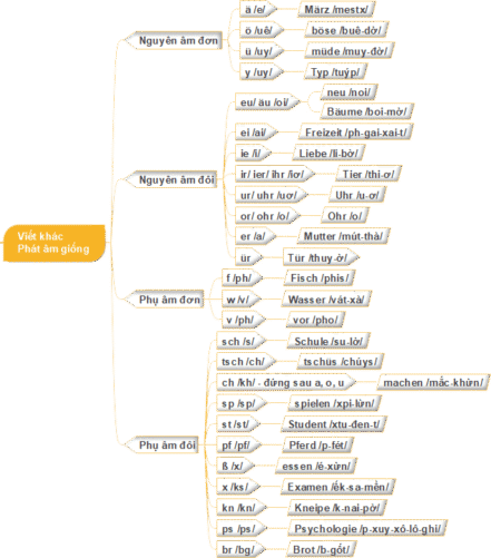 Sơ đồ tư duy các âm tiếng Đức