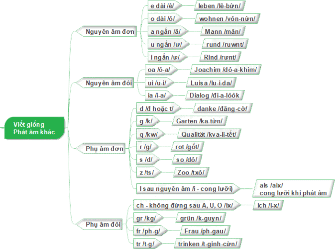 Sơ đồ tư duy các âm tiếng Đức